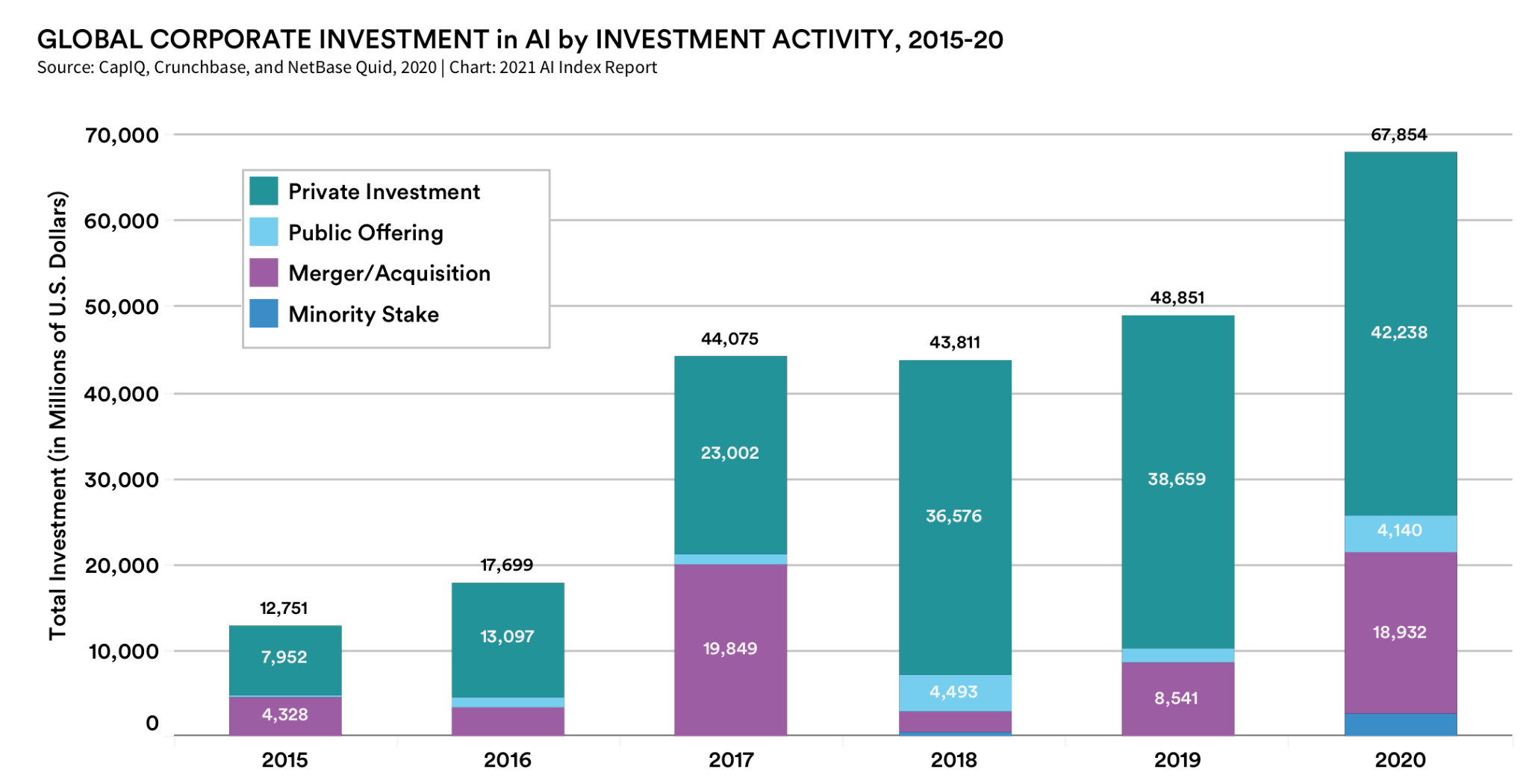 AI investment