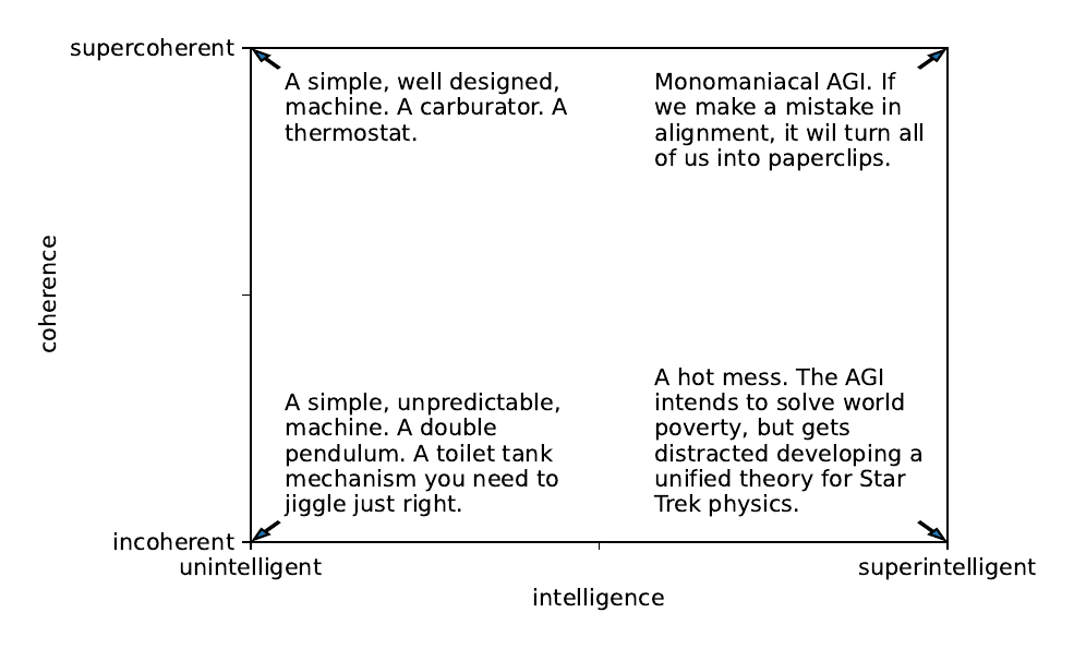 Intelligence and Coherence