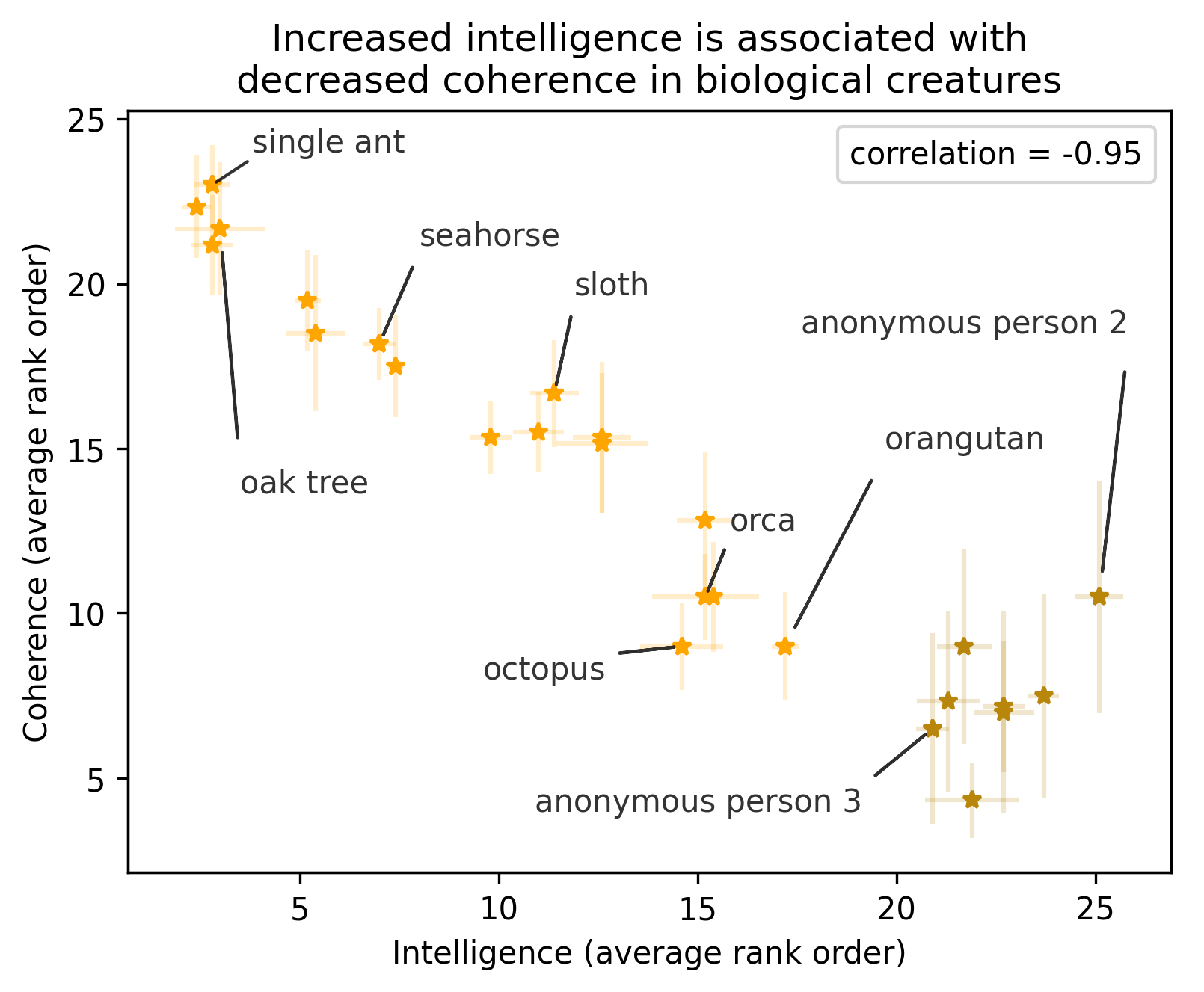 Biological Intelligence Coherence