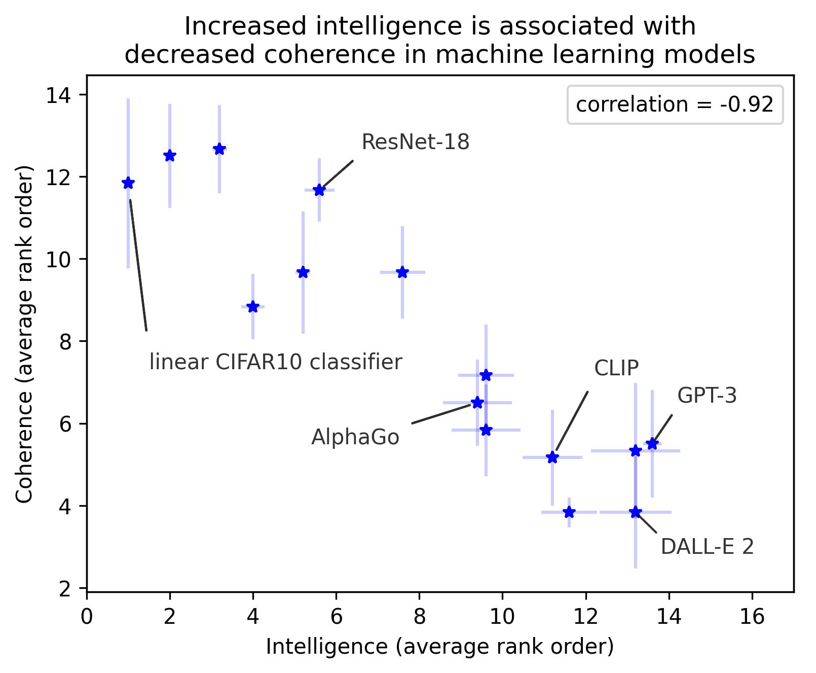 Coherence of Neural Networks