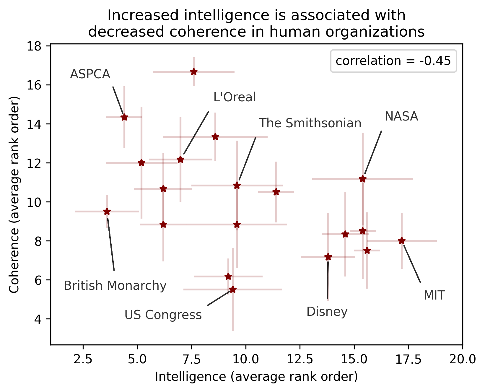 Coherence of Social Organization