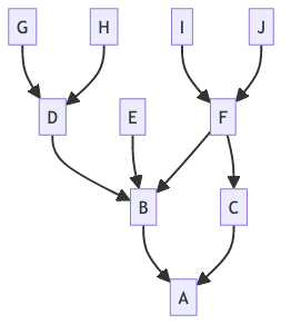 Figure 1: Multi-branch Version History