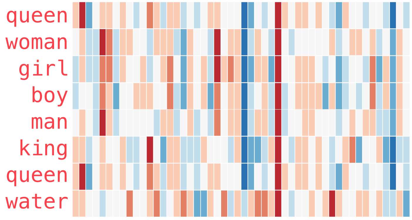 Latent space clustering distribution